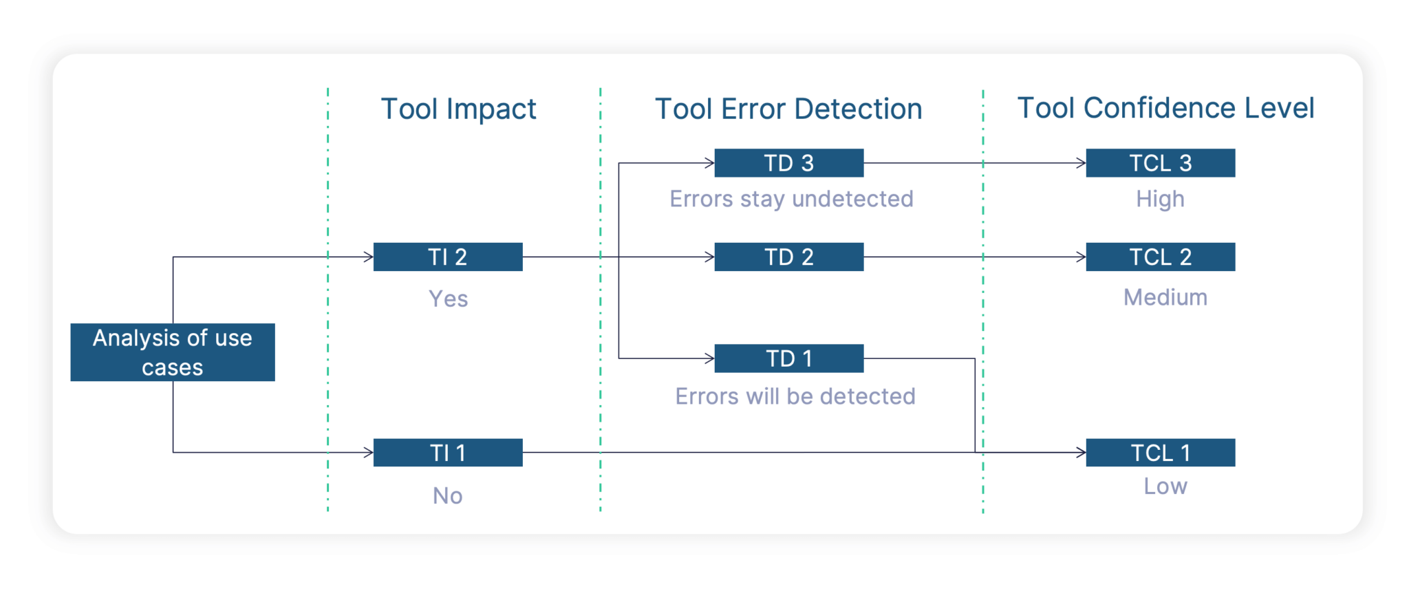 ISO 26262 Tool Qualification When And How To Perform It Blog