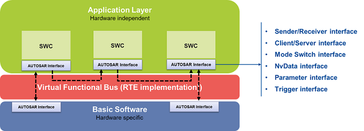 Diagram for AUTOSAR Interfaces