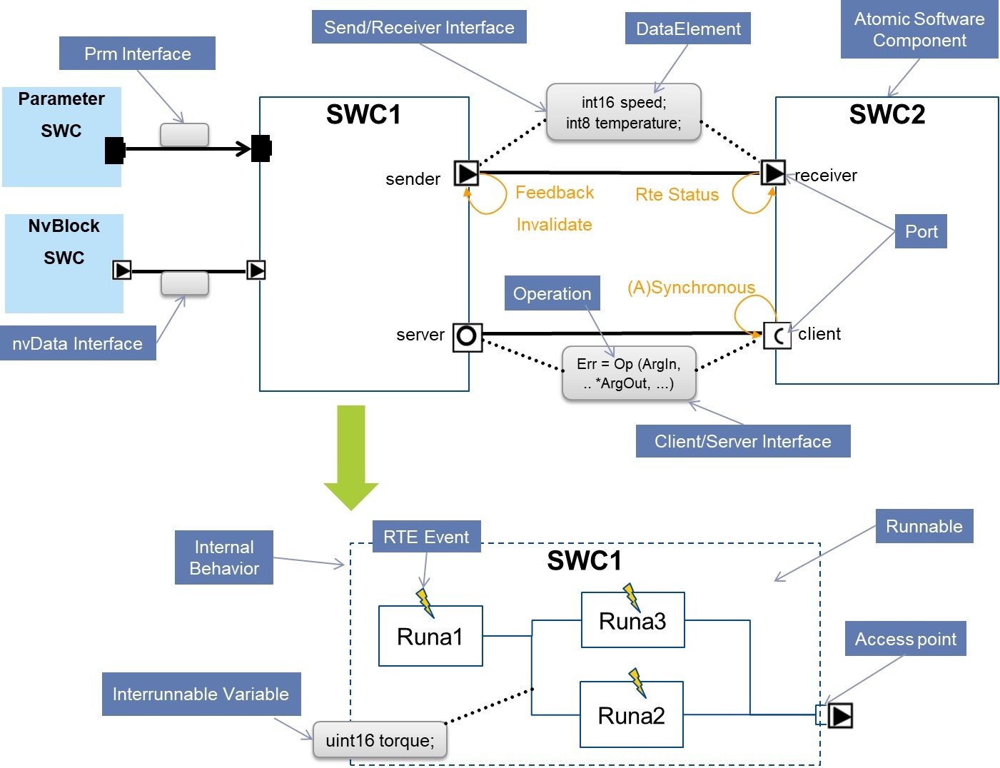 Diagram for Internal Behavior of an Atomic software component