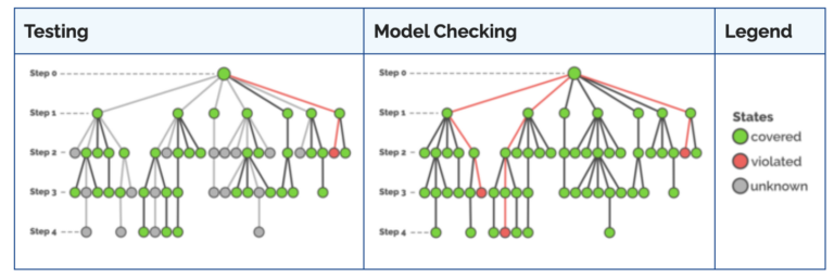 Interview: How Does A Model Checker Work? - Blog