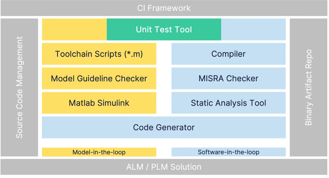 Cloud-friendly testing for of model-based software components with Docker