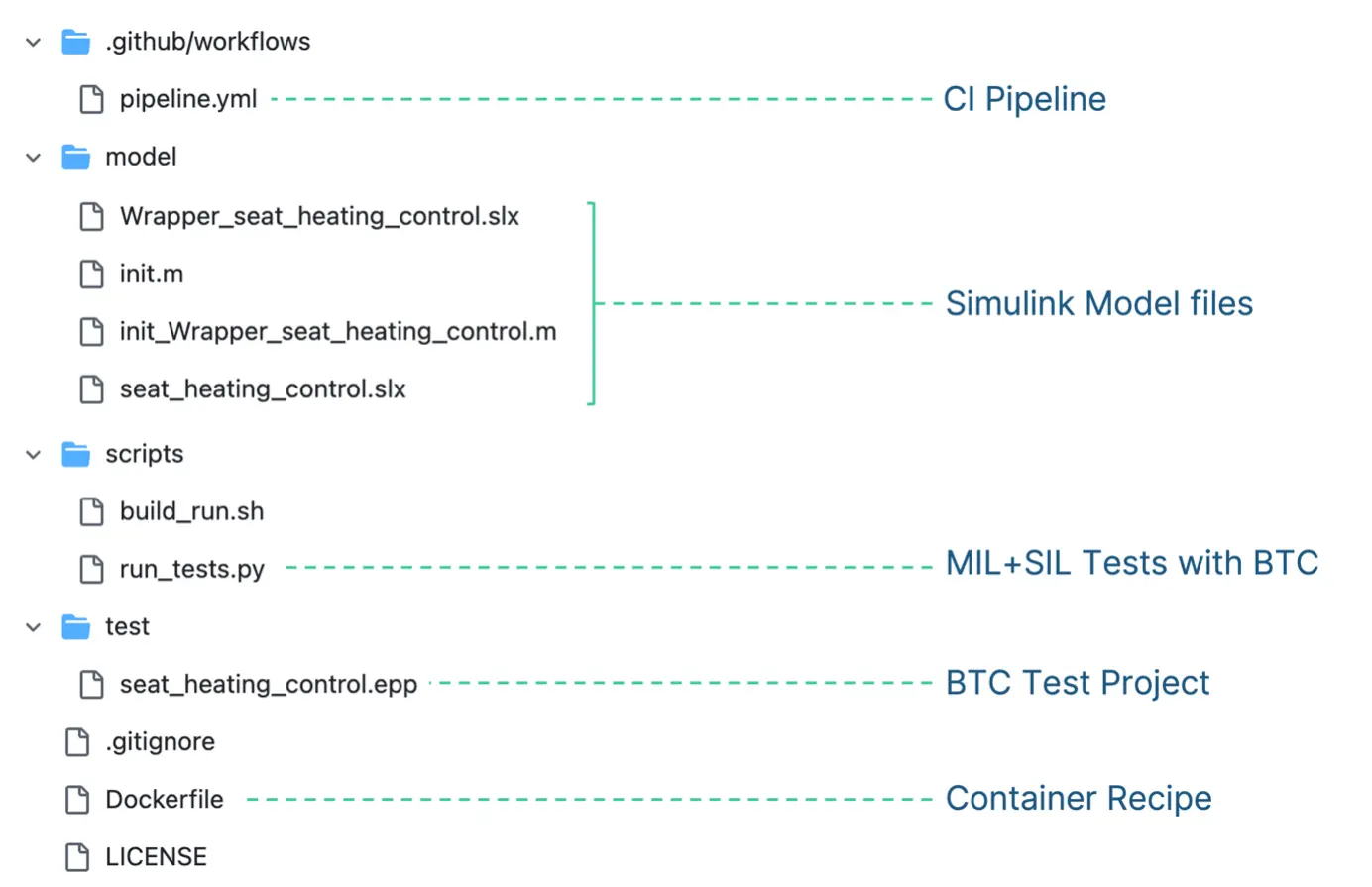 Cloud-friendly testing for of model-based software components with Docker