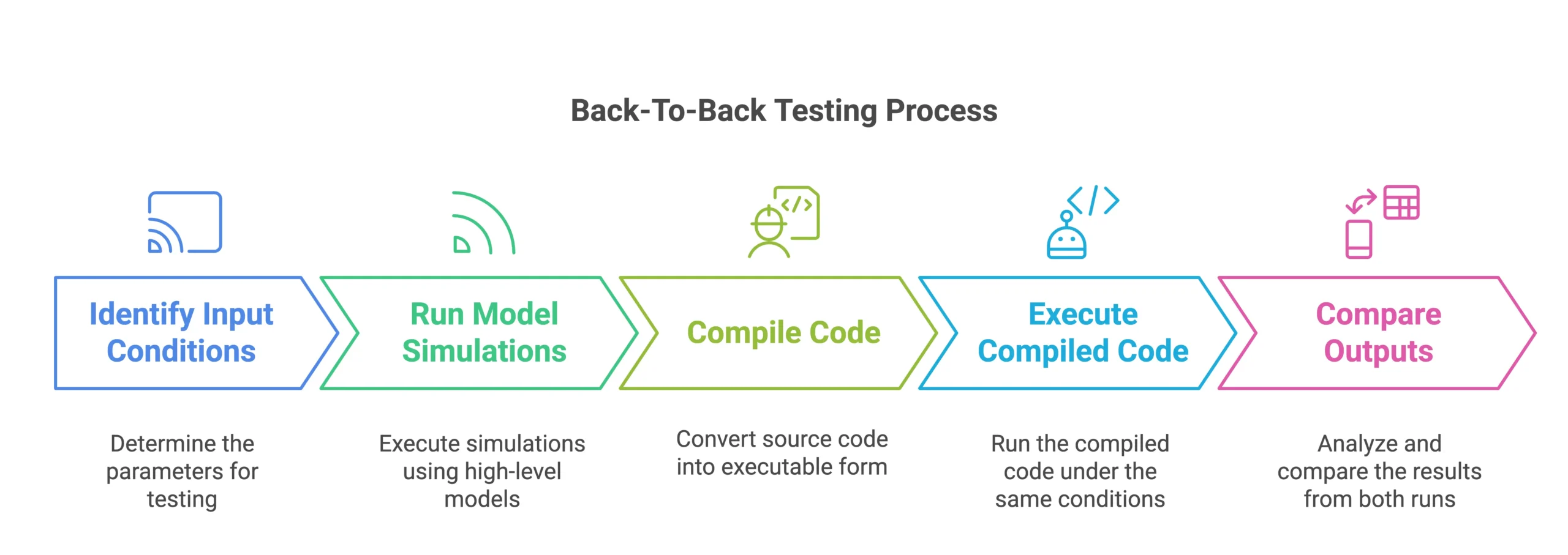 3 Reasons for Model-Based Development Approach