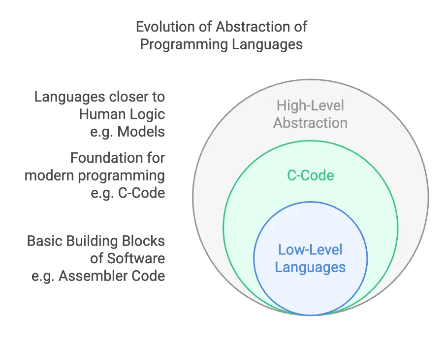 3 Reasons for Model-Based Development Approach