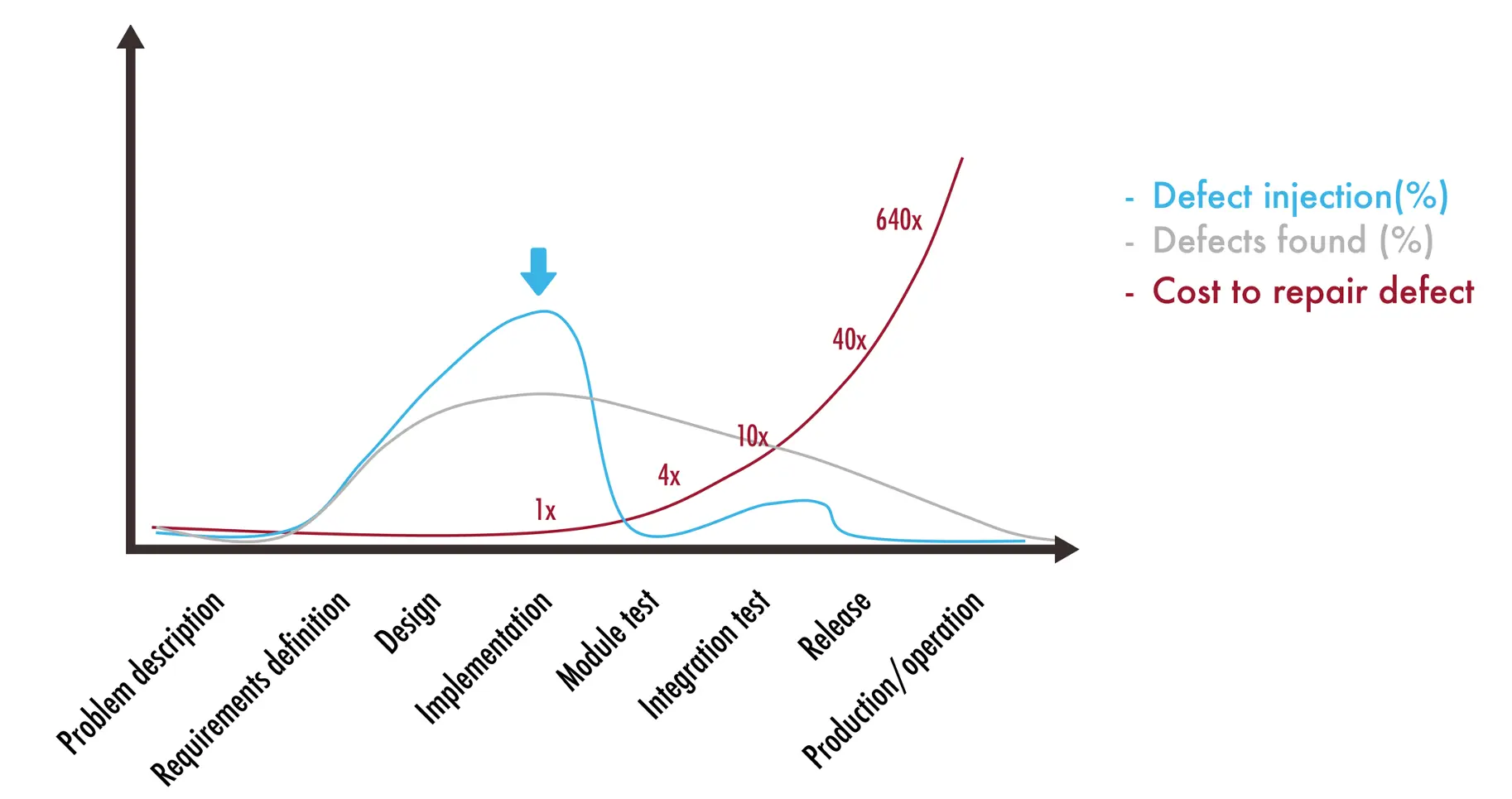 3 Reasons for Model-Based Development Approach