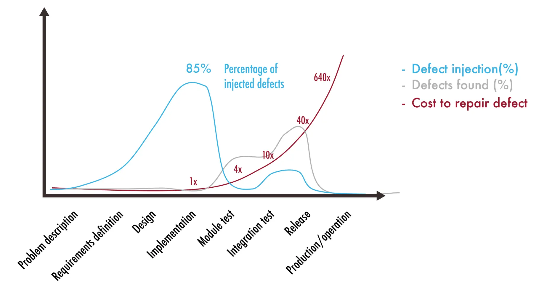 3 Reasons for Model-Based Development Approach