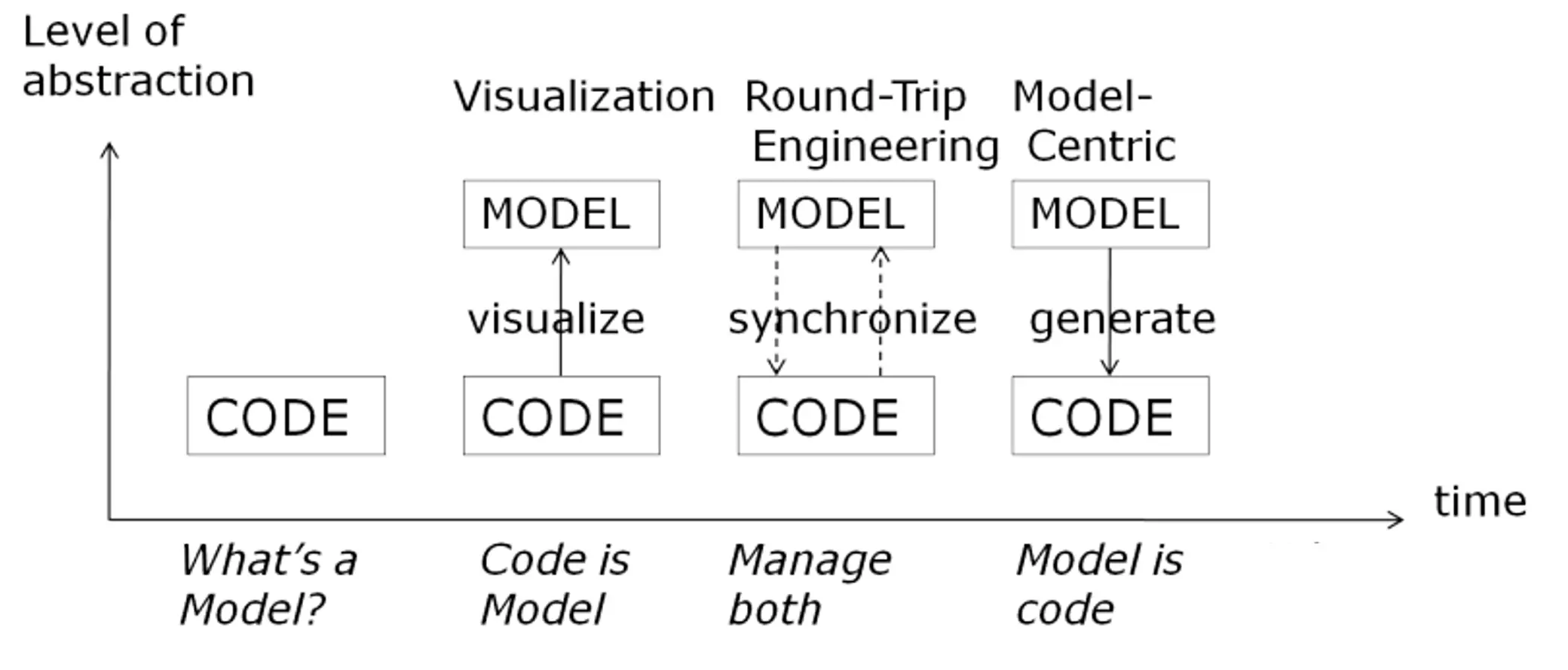 3 Reasons for Model-Based Development Approach