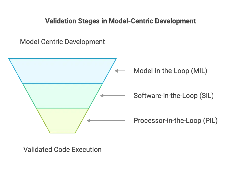 3 Reasons for Model-Based Development Approach